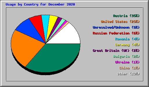Usage by Country for December 2020