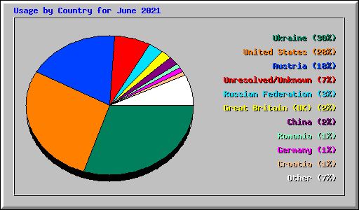 Usage by Country for June 2021