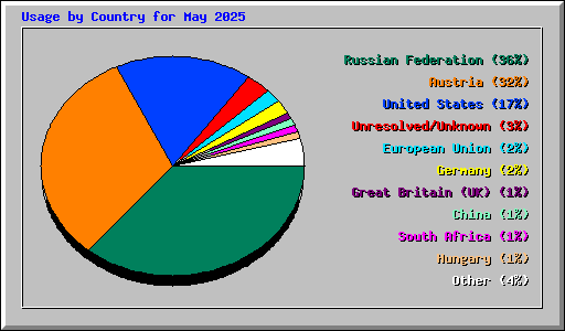 Usage by Country for May 2025