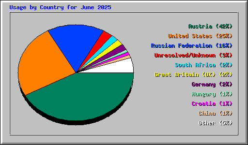 Usage by Country for June 2025
