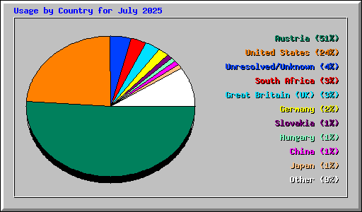 Usage by Country for July 2025