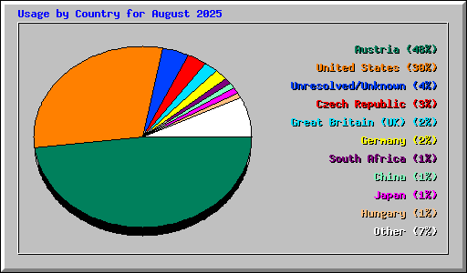 Usage by Country for August 2025