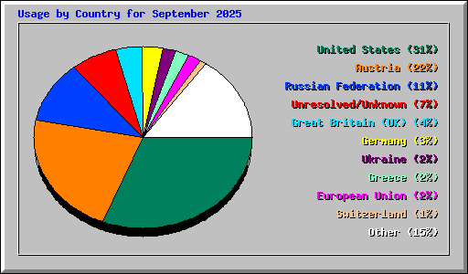 Usage by Country for September 2025