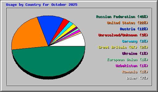 Usage by Country for October 2025