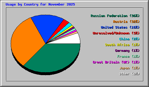 Usage by Country for November 2025