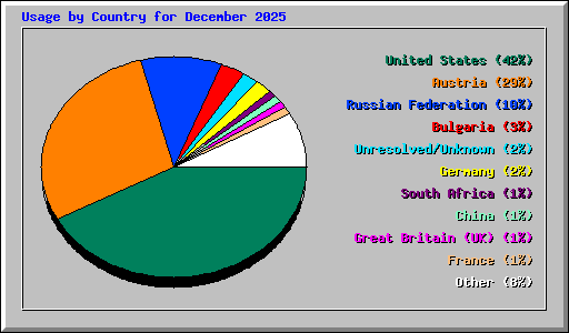 Usage by Country for December 2025