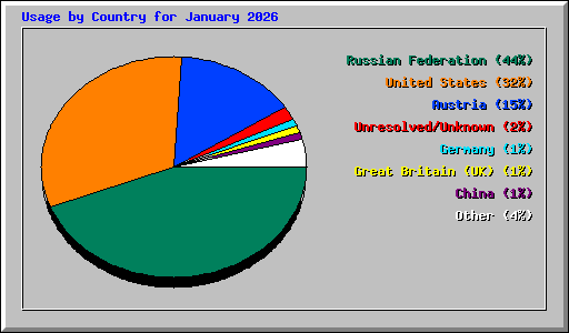Usage by Country for January 2026