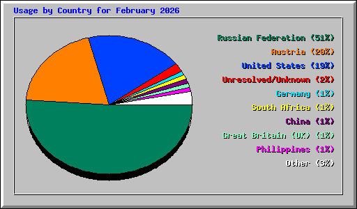 Usage by Country for February 2026