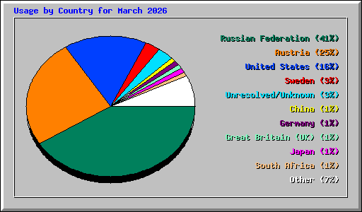 Usage by Country for March 2026