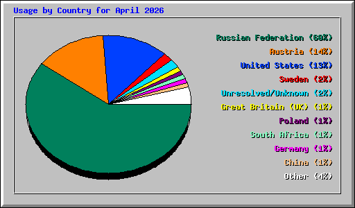 Usage by Country for April 2026