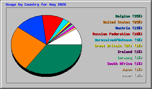 Usage by Country for May 2026