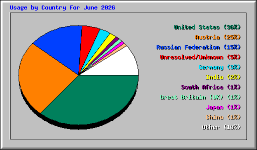 Usage by Country for June 2026