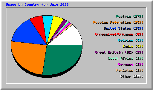 Usage by Country for July 2026