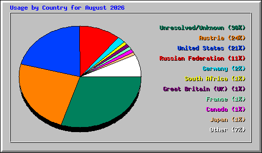 Usage by Country for August 2026