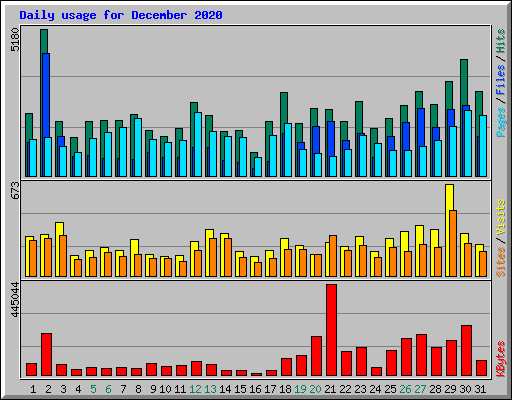 Daily usage for December 2020