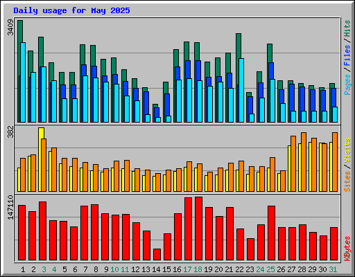 Daily usage for May 2025