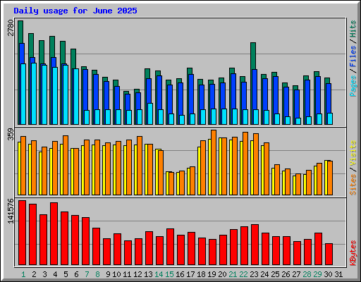 Daily usage for June 2025