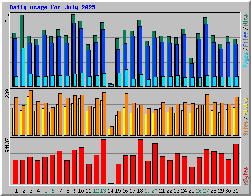 Daily usage for July 2025