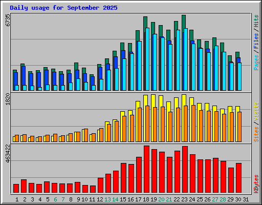 Daily usage for September 2025