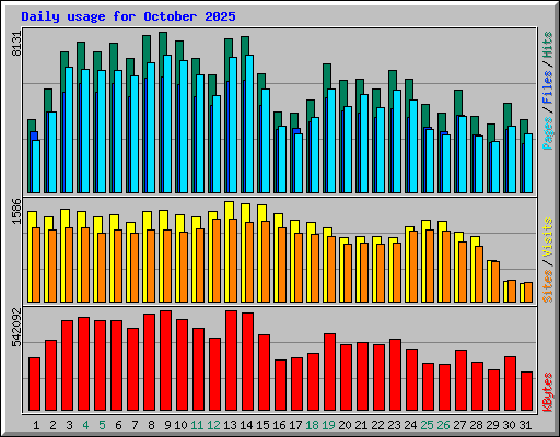 Daily usage for October 2025