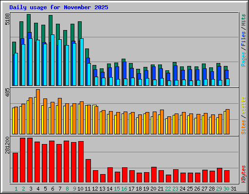 Daily usage for November 2025
