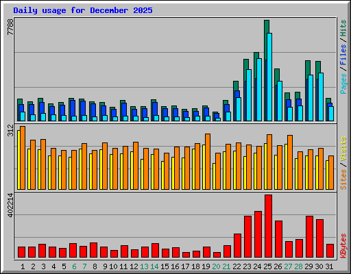 Daily usage for December 2025