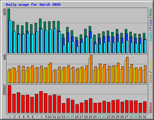 Daily usage for March 2026