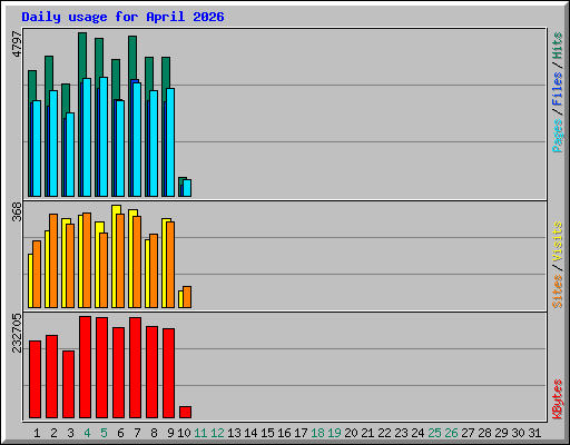 Daily usage for April 2026