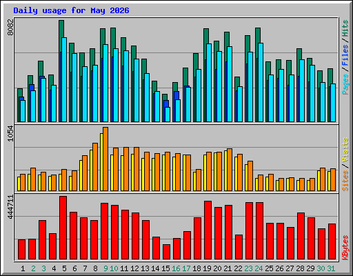 Daily usage for May 2026