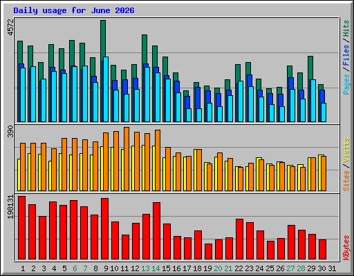 Daily usage for June 2026
