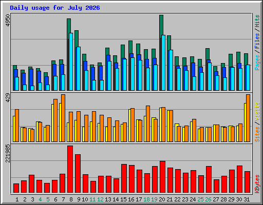 Daily usage for July 2026