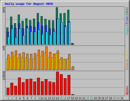 Daily usage for August 2026