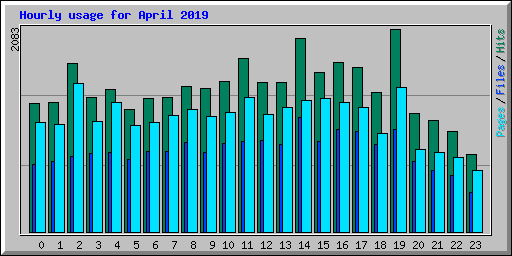 Hourly usage for April 2019