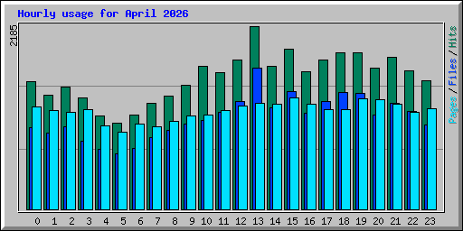 Hourly usage for April 2026
