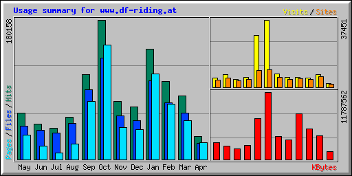 Usage summary for www.df-riding.at